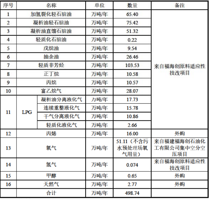 总投资420.71亿!福建古雷新建150万吨/年乙烯及下游深加工联合体项目 总投资420.71亿!福建古雷新建150万吨/年乙烯及下游深加工联合体项目