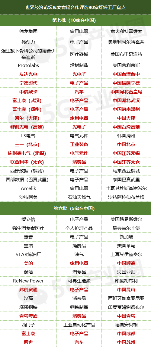 全球90家灯塔工厂详细资料大盘点! 全球90家灯塔工厂详细资料大盘点!