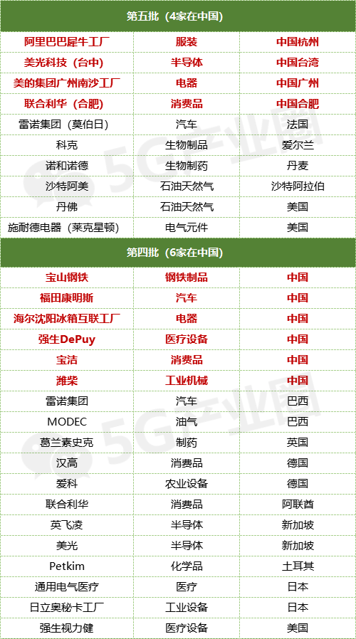 全球90家灯塔工厂详细资料大盘点! 全球90家灯塔工厂详细资料大盘点!