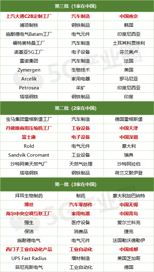 全球90家灯塔工厂详细资料大盘点! 全球90家灯塔工厂详细资料大盘点!