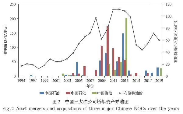 中国油公司海外油气勘探进展和发展对策 中国油公司海外油气勘探进展和发展对策