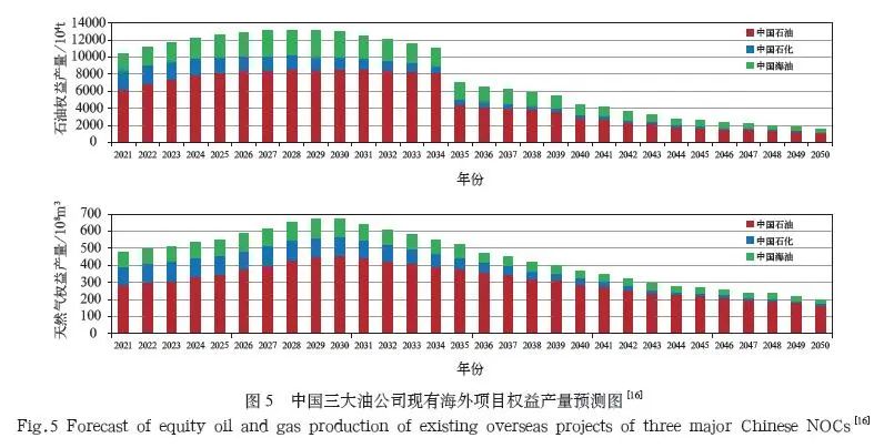 中国油公司海外油气勘探进展和发展对策 中国油公司海外油气勘探进展和发展对策