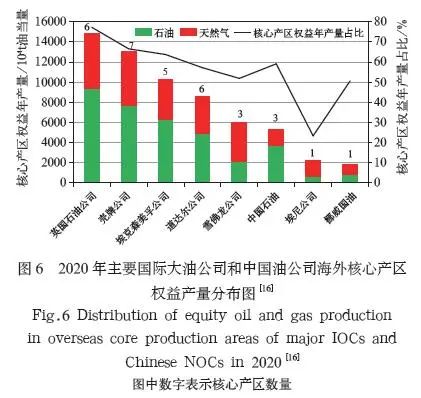 中国油公司海外油气勘探进展和发展对策 中国油公司海外油气勘探进展和发展对策