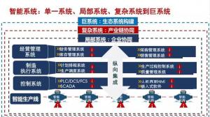 安筱鹏:数字化转型的本质