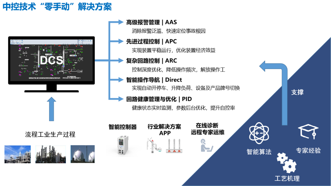 智能工厂“零手动”操作,还得看“它”! 智能工厂“零手动”操作,还得看“它”!