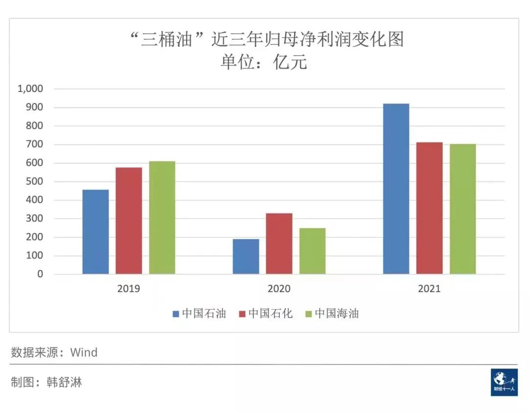 “三桶油”营收大涨,未来打算这样花钱 “三桶油”营收大涨,未来打算这样花钱