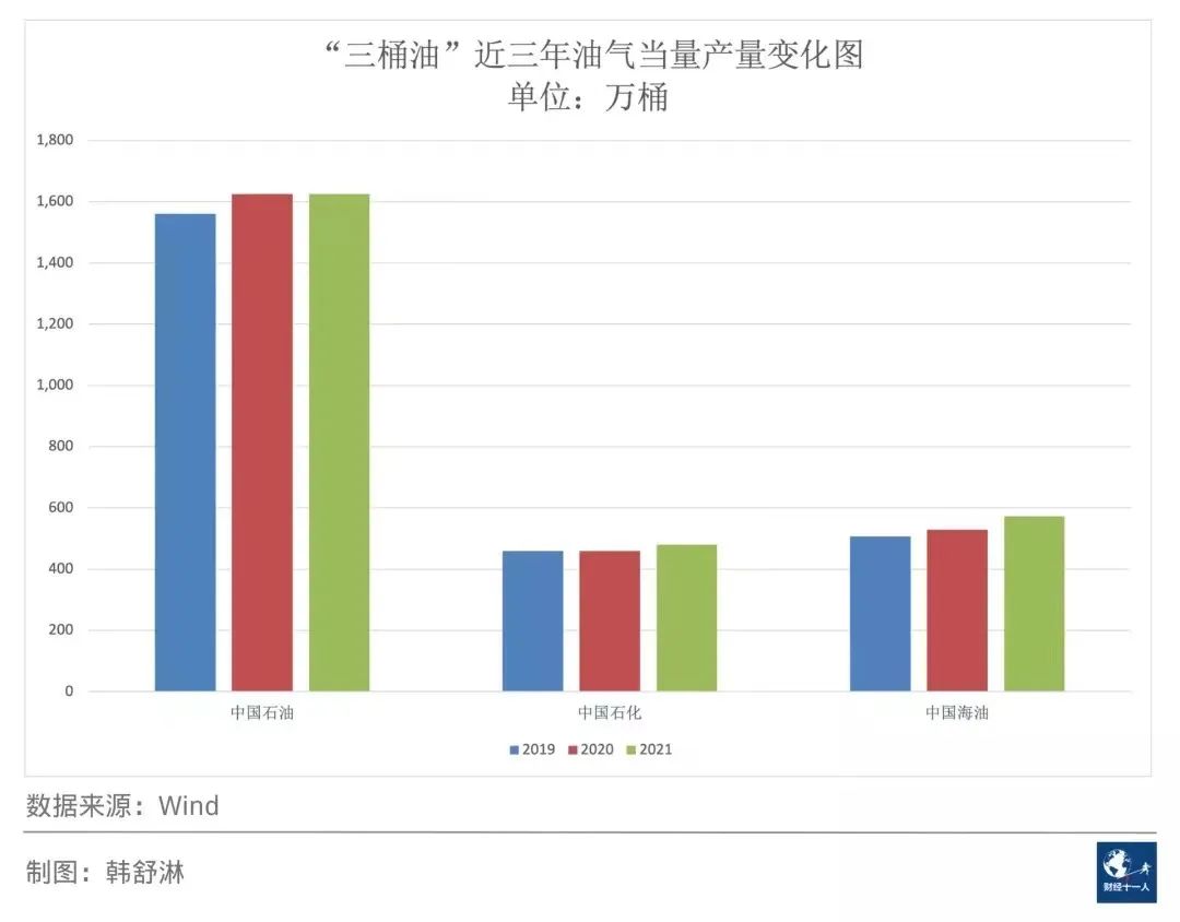 “三桶油”营收大涨,未来打算这样花钱 “三桶油”营收大涨,未来打算这样花钱