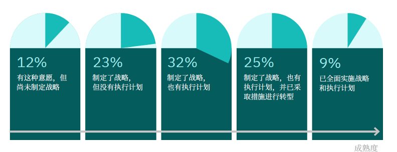 拒绝空谈,埋头实干:可持续发展与数字化转型如何“双向奔赴” 拒绝空谈,埋头实干:可持续发展与数字化转型如何“双向奔赴”