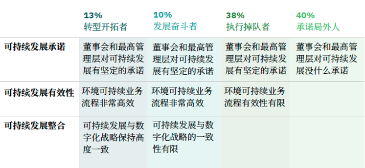 拒绝空谈,埋头实干:可持续发展与数字化转型如何“双向奔赴” 拒绝空谈,埋头实干:可持续发展与数字化转型如何“双向奔赴”