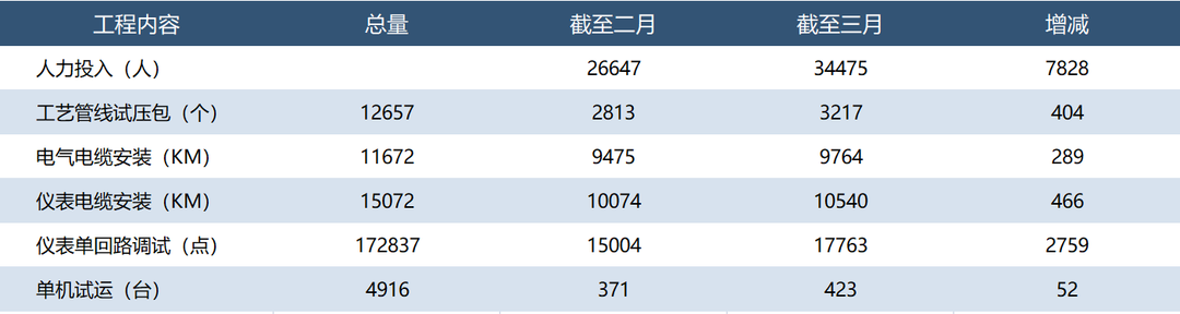 广东石化工程进展月度播报 广东石化工程进展月度播报