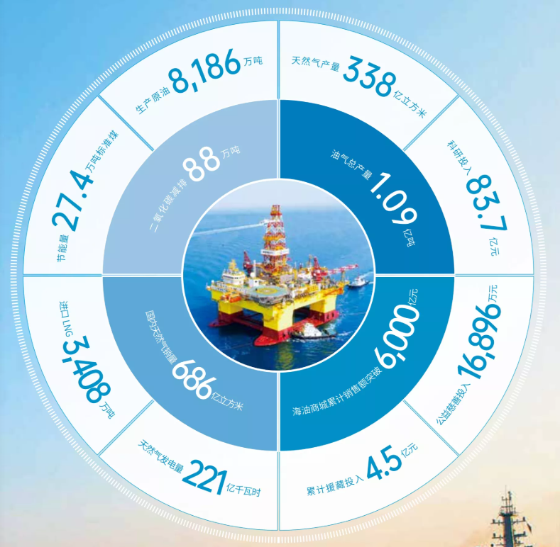 缴税1000亿+!中国海油集团公布2021年可持续发展成绩单 缴税1000亿+!中国海油集团公布2021年可持续发展成绩单