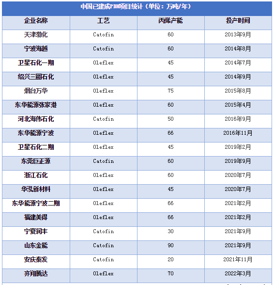 中国已建成、新开工的丙烷脱氢项目项目汇总! 中国已建成、新开工的丙烷脱氢项目项目汇总!
