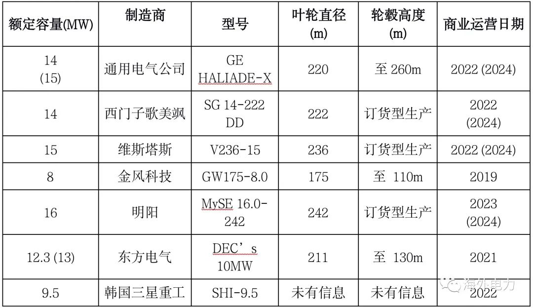 越南海上风电建设发展趋势 越南海上风电建设发展趋势