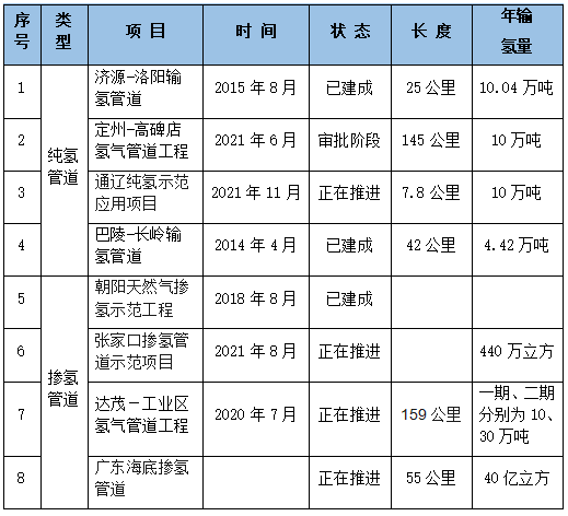甘肃首条中长距离纯氢管道在玉门油田开工 甘肃首条中长距离纯氢管道在玉门油田开工