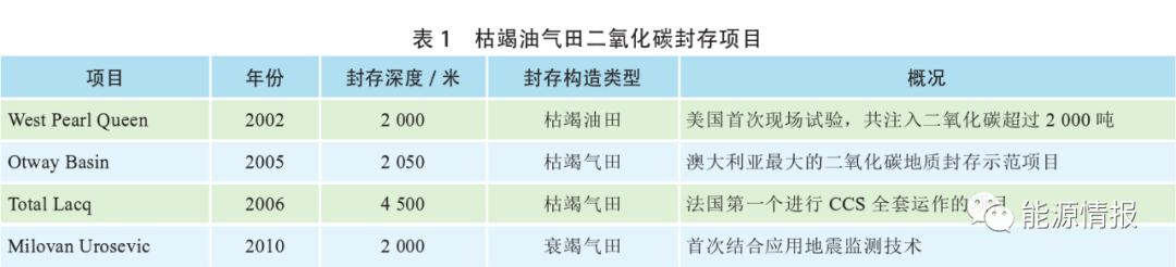 碳中和|油气行业应用CSS技术进展 碳中和|油气行业应用CSS技术进展