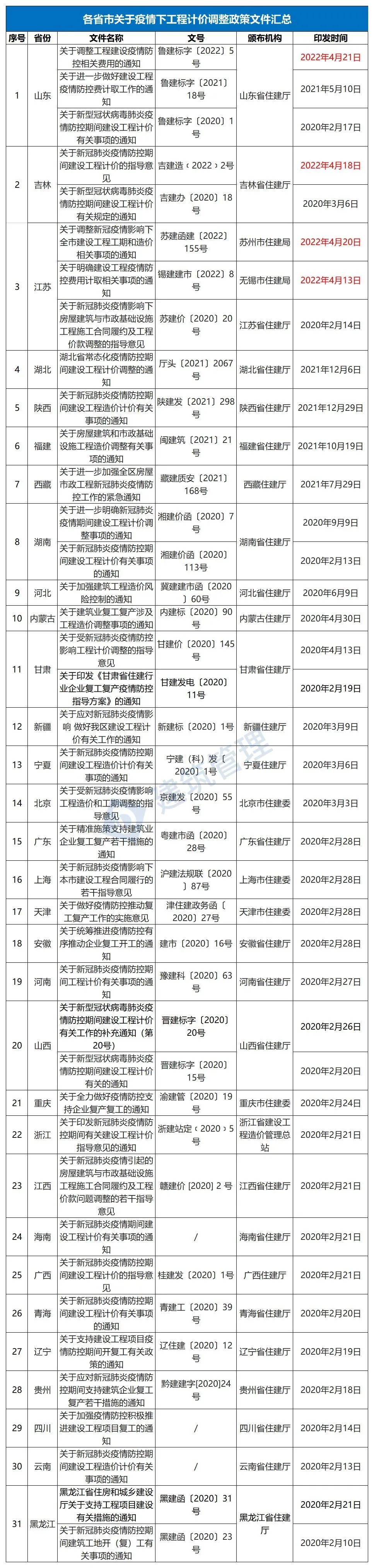 即日起,因疫情防控造成窝工、赶工的,费用由发包人承担!人工、材料上涨由发包人承担超出风险幅度部分 即日起,因疫情防控造成窝工、赶工的,费用由发包人承担!人工、材料上涨由发包人承担超出风险幅度部分