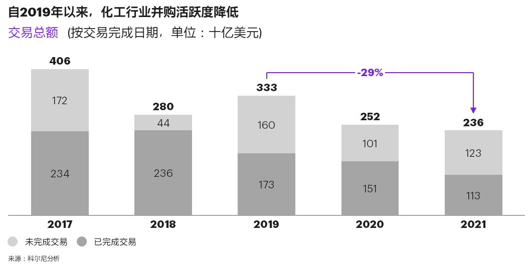 科尔尼发布2022年全球化工行业并购报告,预计未来一年并购活动将增加,ESG成为最主要的驱动力 科尔尼发布2022年全球化工行业并购报告,预计未来一年并购活动将增加,ESG成为最主要的驱动力