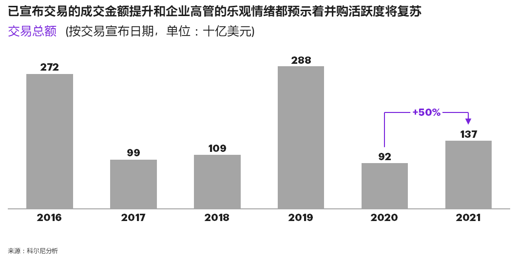 科尔尼发布2022年全球化工行业并购报告,预计未来一年并购活动将增加,ESG成为最主要的驱动力 科尔尼发布2022年全球化工行业并购报告,预计未来一年并购活动将增加,ESG成为最主要的驱动力