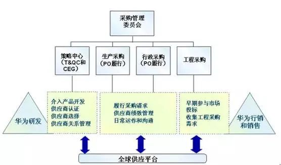 华为的采购与供应商管理之道 华为的采购与供应商管理之道
