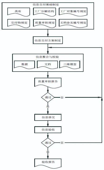 专家解读|石化工程项目的数字化交付简析 专家解读|石化工程项目的数字化交付简析