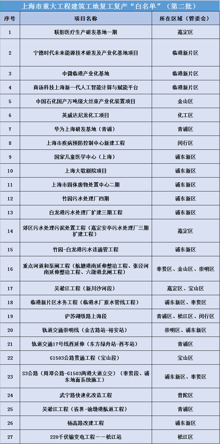 【最新】上海市重大工程建筑工地复工复产“白名单”(第二批)发布 【最新】上海市重大工程建筑工地复工复产“白名单”(第二批)发布