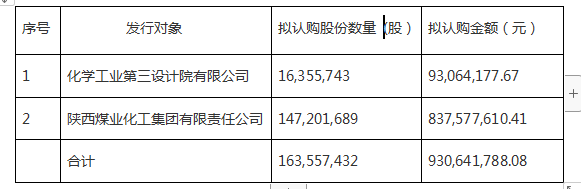 约8.4亿!陕煤集团战略投资东华科技
