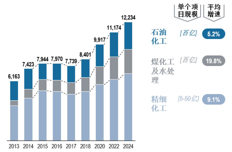 共克时艰,砥砺前行 | 石化与化工EPC市场发展趋势与机遇分析 共克时艰,砥砺前行 | 石化与化工EPC市场发展趋势与机遇分析