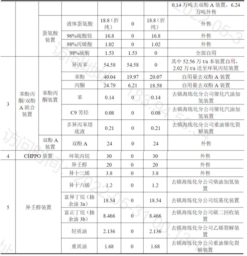 总投资超113亿!镇海炼化拟建高端合成新材料项目!打造丙烯下游产业链 总投资超113亿!镇海炼化拟建高端合成新材料项目!打造丙烯下游产业链