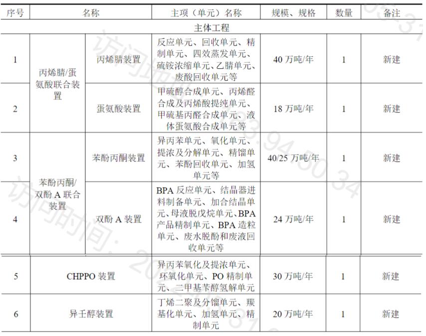 总投资超113亿!镇海炼化拟建高端合成新材料项目!打造丙烯下游产业链 总投资超113亿!镇海炼化拟建高端合成新材料项目!打造丙烯下游产业链