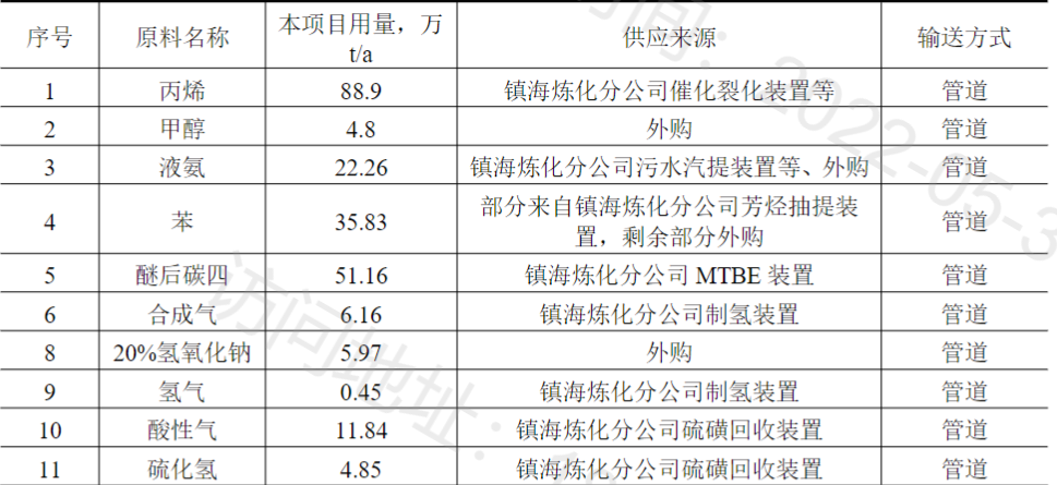 总投资超113亿!镇海炼化拟建高端合成新材料项目!打造丙烯下游产业链 总投资超113亿!镇海炼化拟建高端合成新材料项目!打造丙烯下游产业链