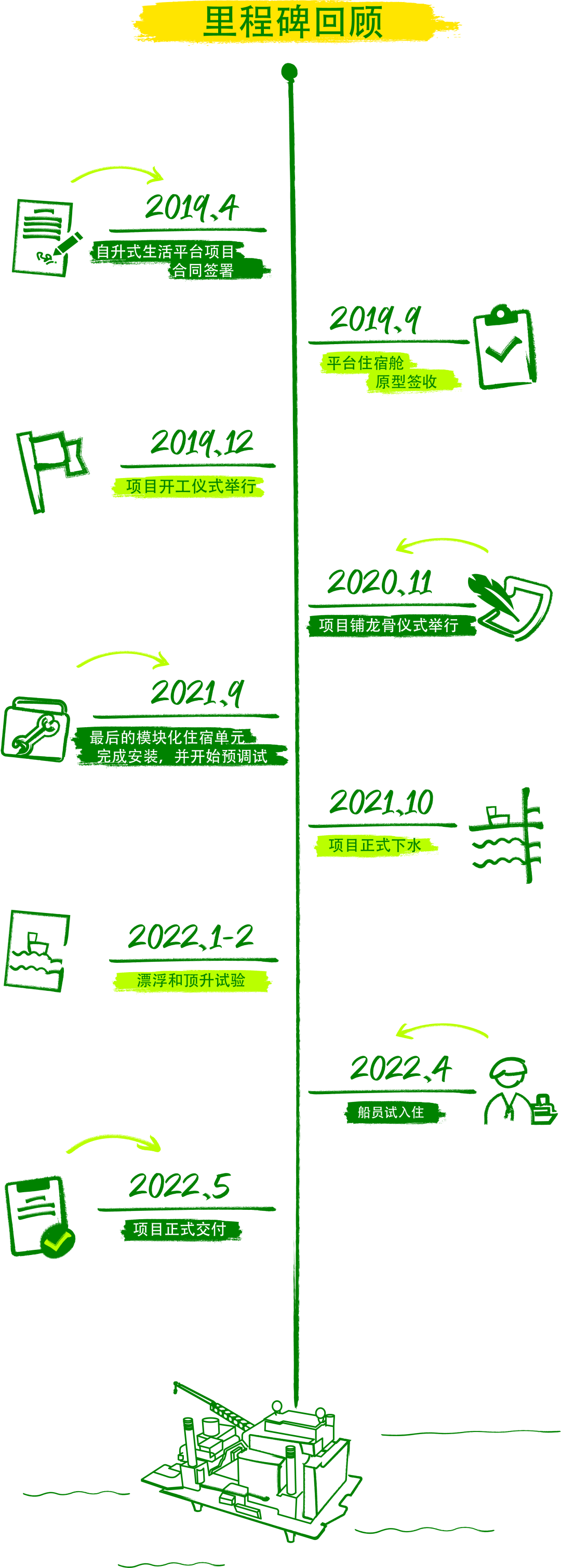 bp GTA项目自升式生活平台今日在烟台顺利交付 bp GTA项目自升式生活平台今日在烟台顺利交付