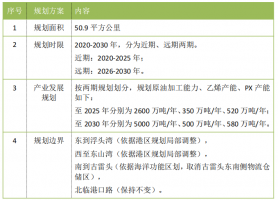 总投资超420亿元的石化大项目将于本月动工!