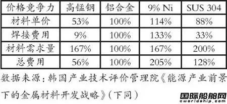 全球首次!韩国造船业真的很“锰”! 全球首次!韩国造船业真的很“锰”!