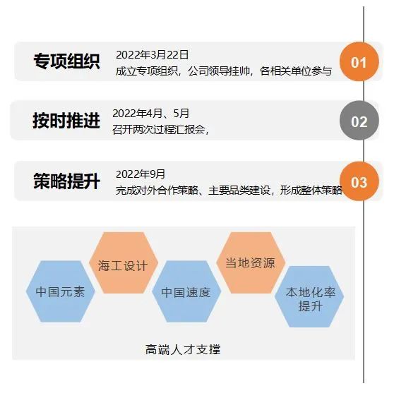 海油工程召开2022年上半年市场开发工作会 海油工程召开2022年上半年市场开发工作会