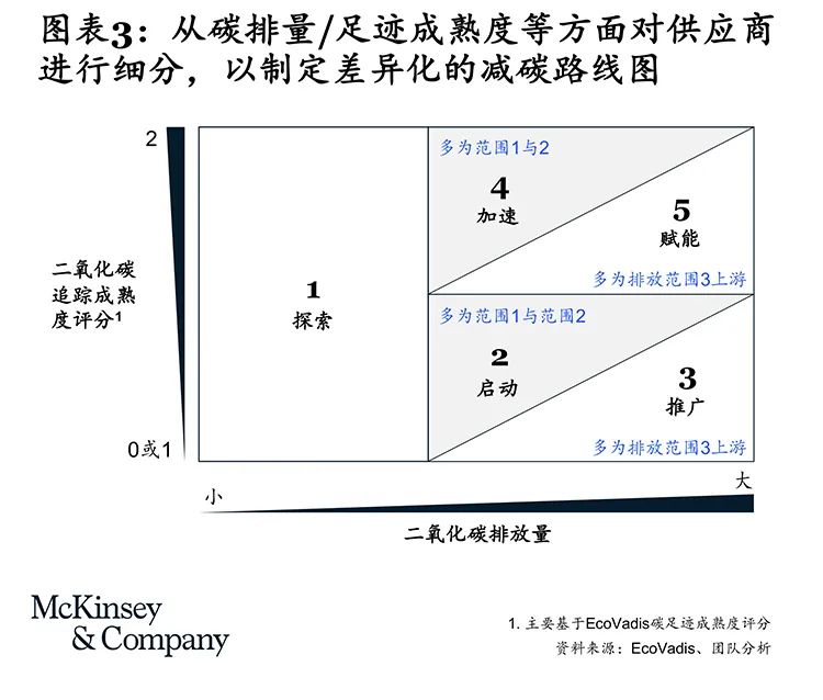 减碳划重点|可持续采购及供应链干什么?怎么干? 减碳划重点|可持续采购及供应链干什么?怎么干?