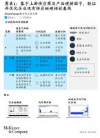 减碳划重点|可持续采购及供应链干什么?怎么干?
