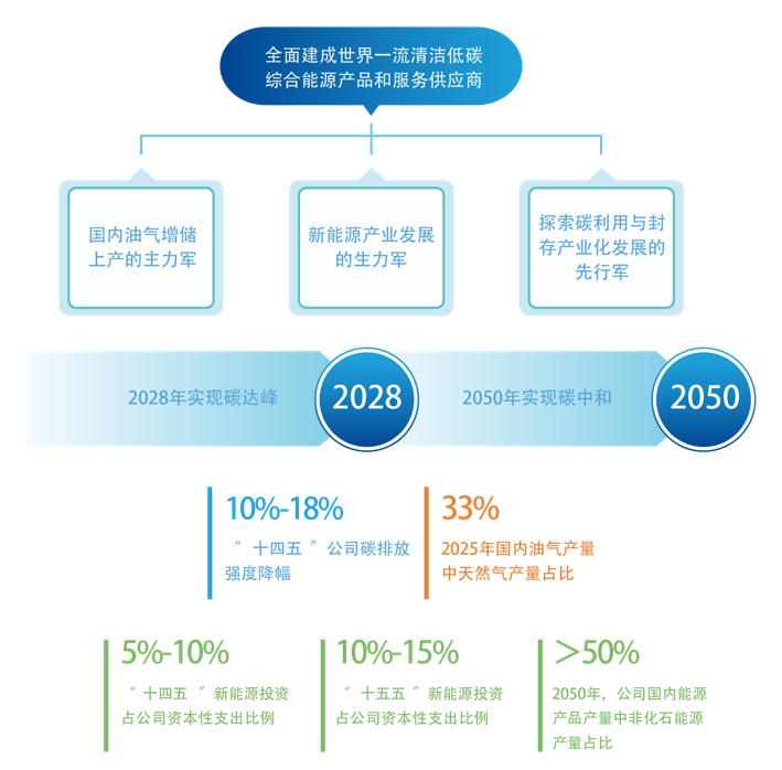 中国海油发布双碳行动方案! 非化石能源将超油气占比? 中国海油发布双碳行动方案! 非化石能源将超油气占比?