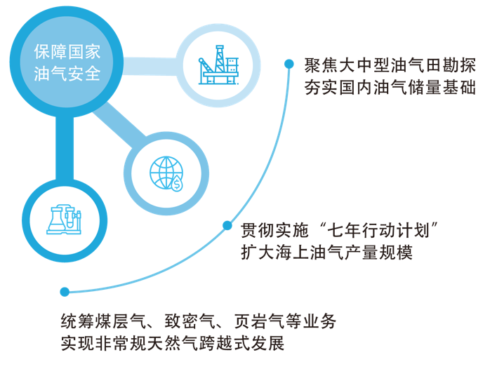中国海油发布双碳行动方案! 非化石能源将超油气占比? 中国海油发布双碳行动方案! 非化石能源将超油气占比?