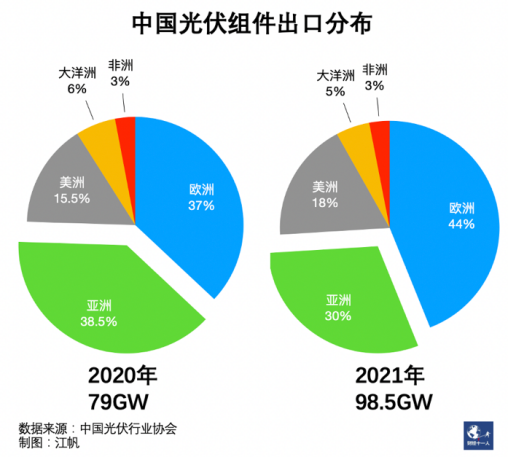 欧美重估中国光伏 欧美重估中国光伏