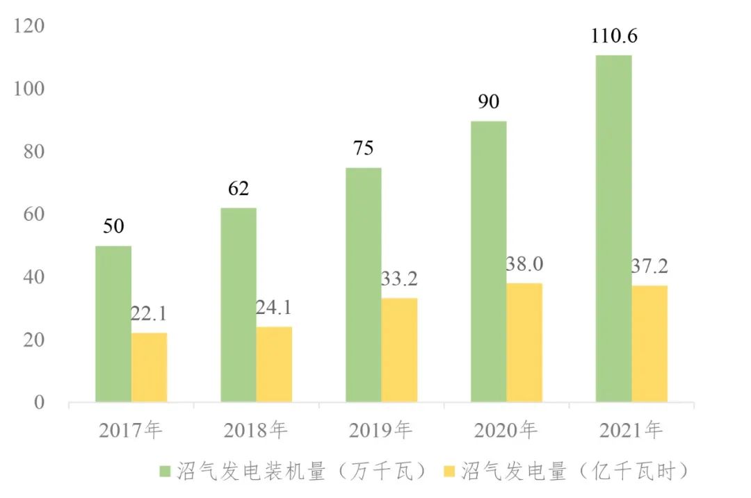 【产业研究】甲烷减排刻不容缓,沼气发电大有可为 【产业研究】甲烷减排刻不容缓,沼气发电大有可为
