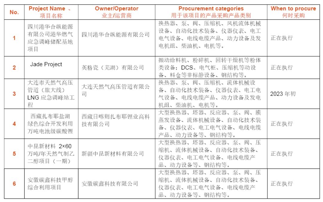 【重磅采购来袭】东华工程采购团队参与CSSOPE采购压缩机 泵 电气仪表等设备 【重磅采购来袭】东华工程采购团队参与CSSOPE采购压缩机 泵 电气仪表等设备