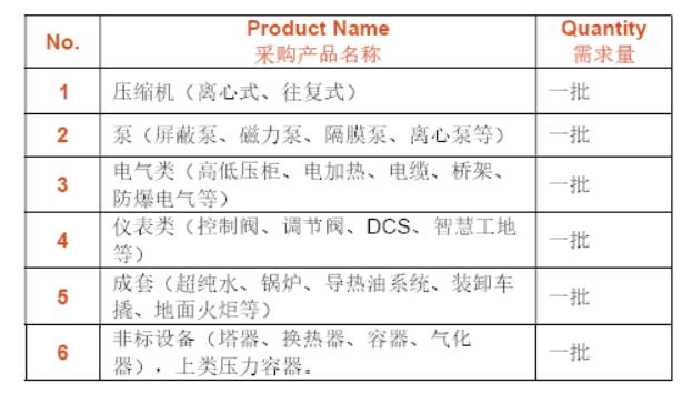 【重磅采购来袭】东华工程采购团队参与CSSOPE采购压缩机 泵 电气仪表等设备 【重磅采购来袭】东华工程采购团队参与CSSOPE采购压缩机 泵 电气仪表等设备