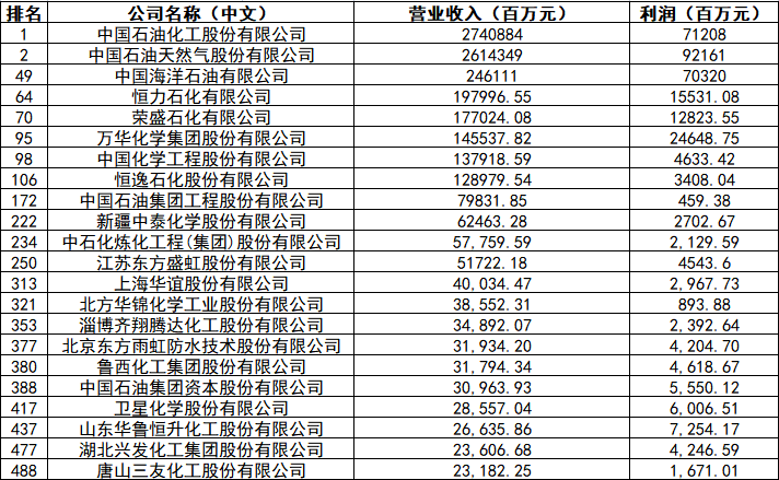 《财富》中国500强揭晓!万华、恒力、荣盛等22家化工企业上榜! 《财富》中国500强揭晓!万华、恒力、荣盛等22家化工企业上榜!