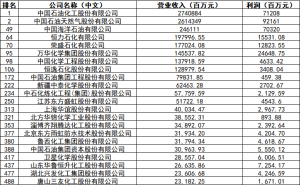 《财富》中国500强揭晓!万华、恒力、荣盛等22家化工企业上榜!