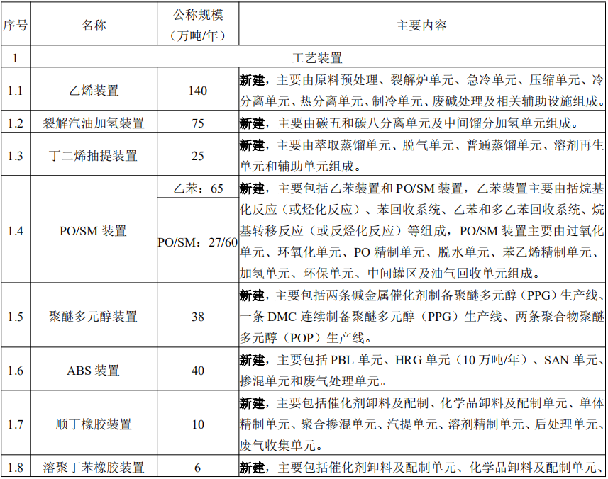 浙石化二期拟新增140万吨乙烯! 浙石化二期拟新增140万吨乙烯!
