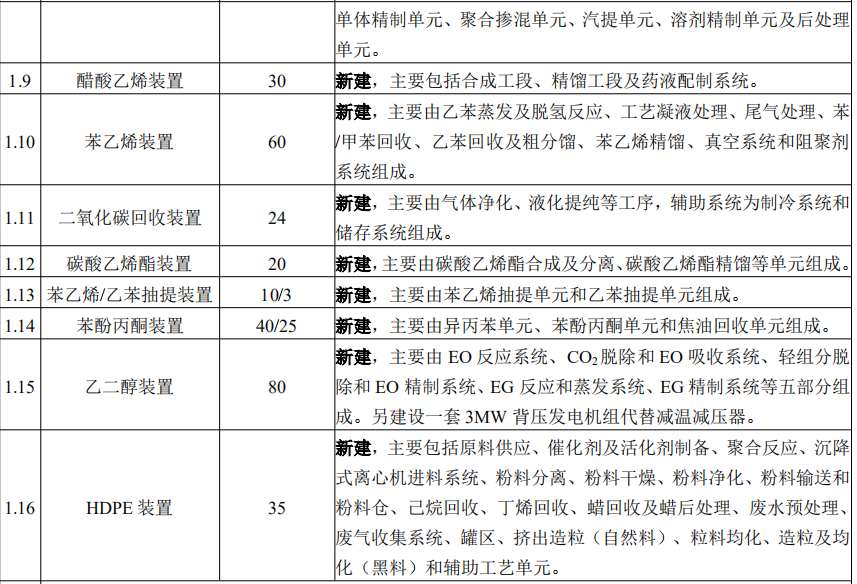浙石化二期拟新增140万吨乙烯! 浙石化二期拟新增140万吨乙烯!
