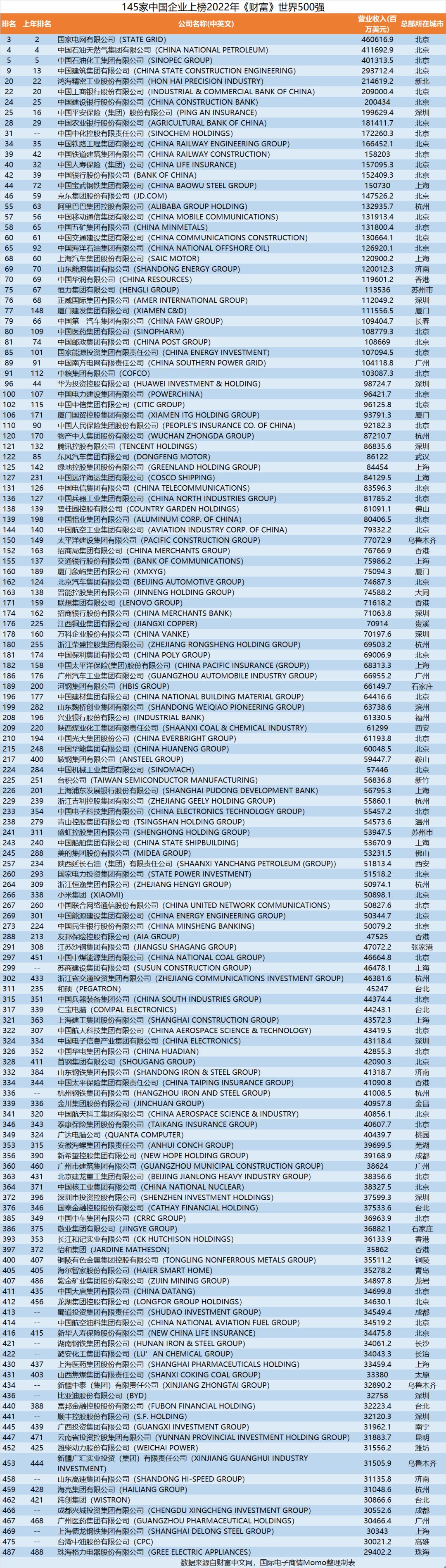 最新世界500强揭晓,145家来自中国!你所在的公司上榜了吗? 最新世界500强揭晓,145家来自中国!你所在的公司上榜了吗?