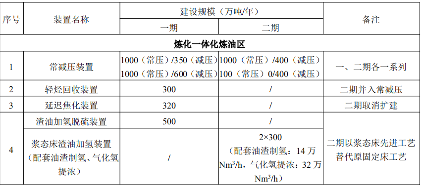 总投资345亿!浙石化拟新增140万吨乙烯、30万吨VA、35万吨HDPE等装置 总投资345亿!浙石化拟新增140万吨乙烯、30万吨VA、35万吨HDPE等装置