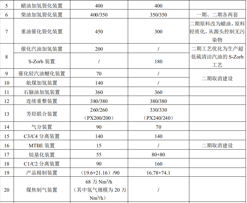 总投资345亿!浙石化拟新增140万吨乙烯、30万吨VA、35万吨HDPE等装置 总投资345亿!浙石化拟新增140万吨乙烯、30万吨VA、35万吨HDPE等装置