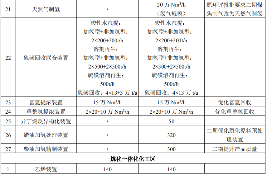 总投资345亿!浙石化拟新增140万吨乙烯、30万吨VA、35万吨HDPE等装置 总投资345亿!浙石化拟新增140万吨乙烯、30万吨VA、35万吨HDPE等装置